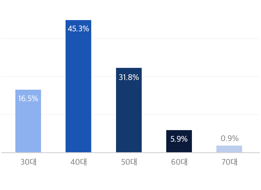 평균연령 38~68세 연령대 분포 그래프
